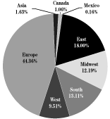 (PIE CHART)